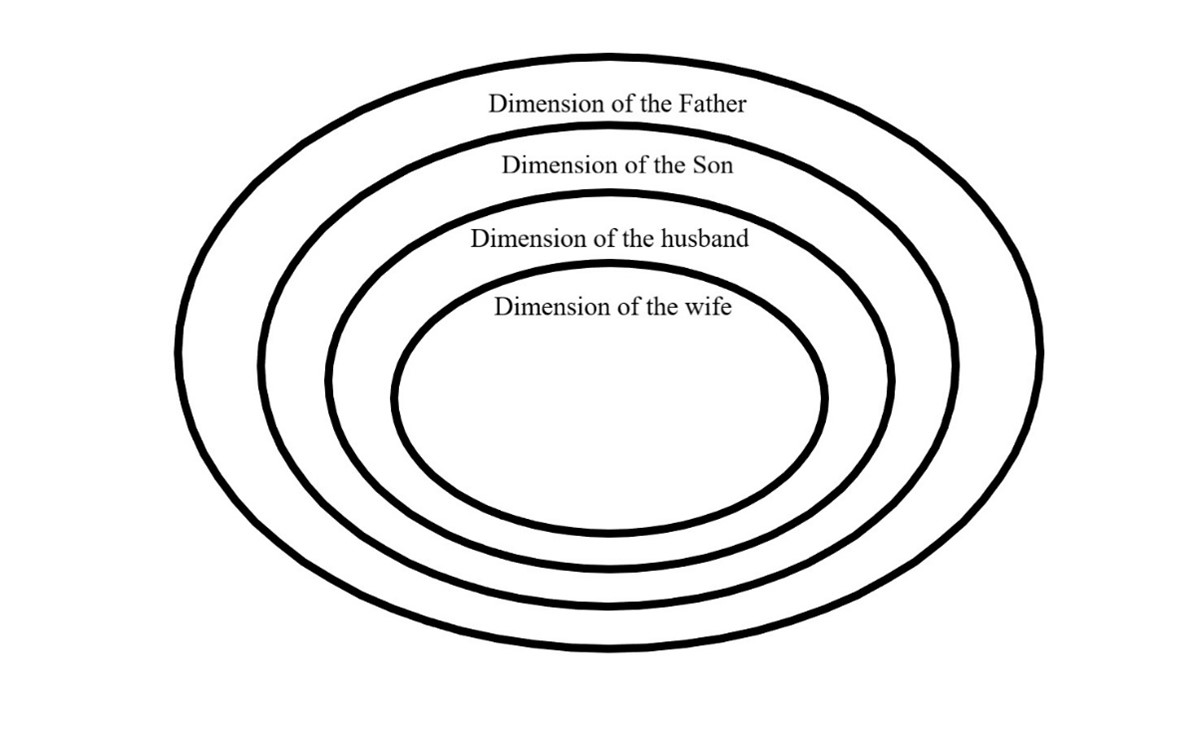diagram of divine submission
